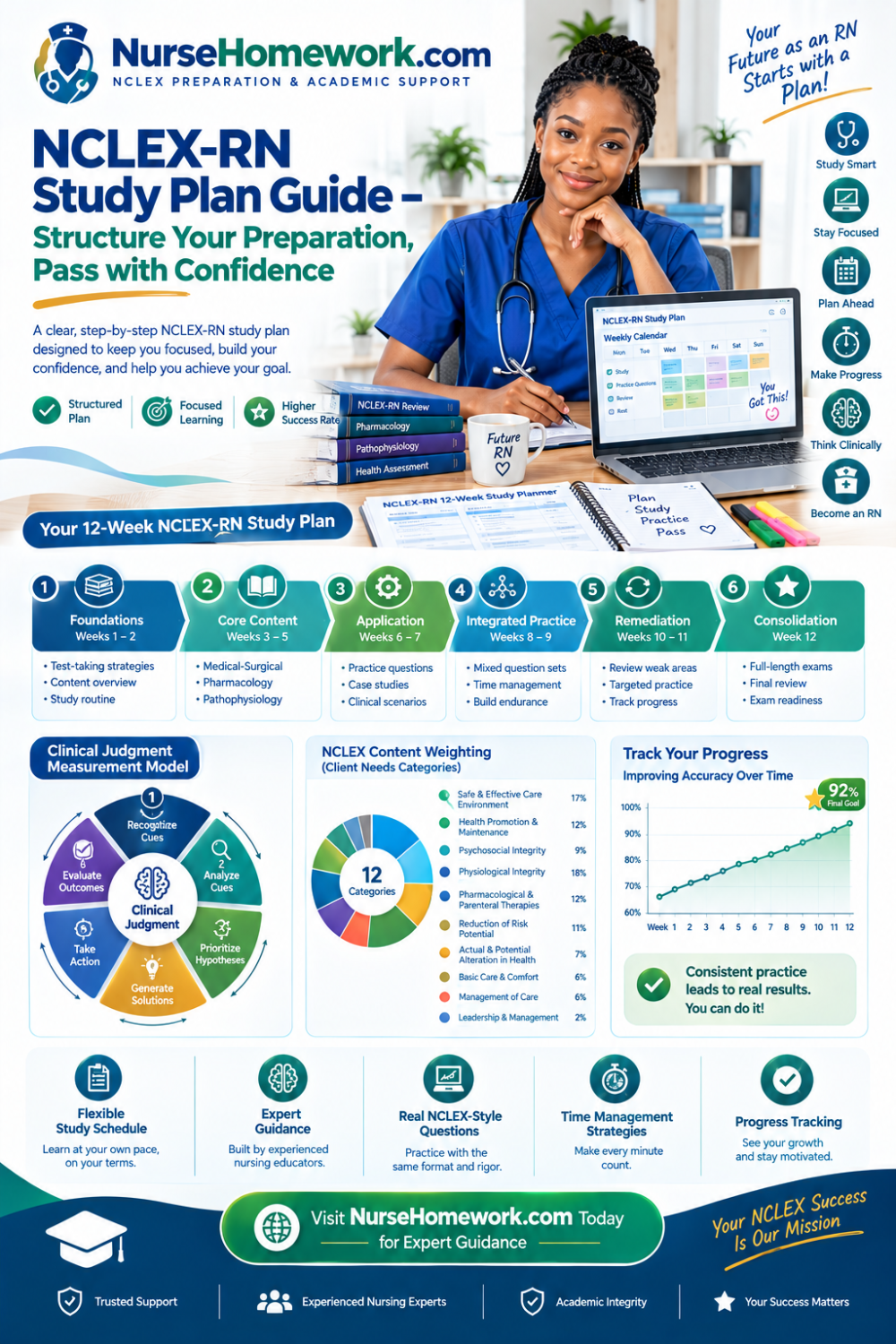 NCLEX-RN study plan guide