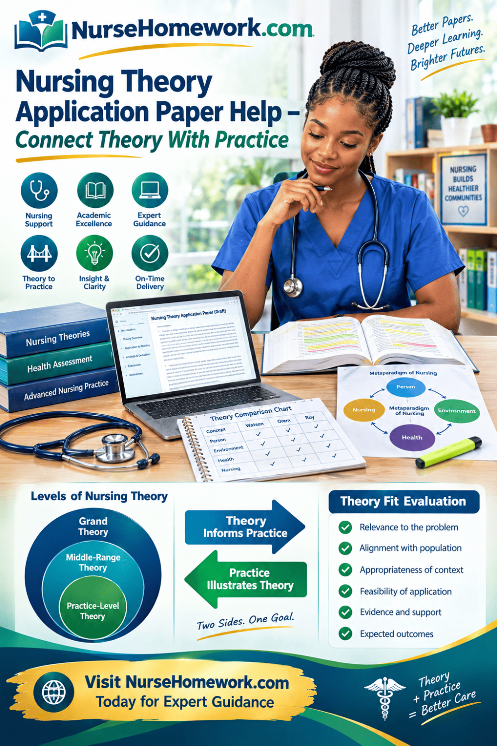 Nursing theory application paper help