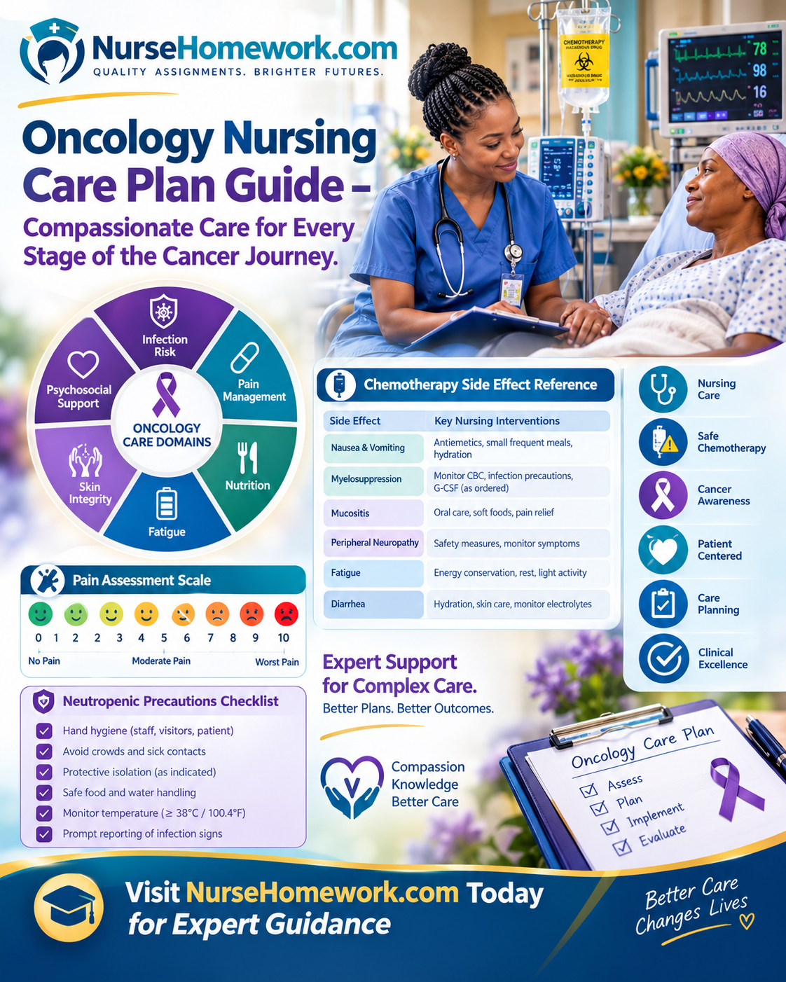 oncology nursing care plan guide