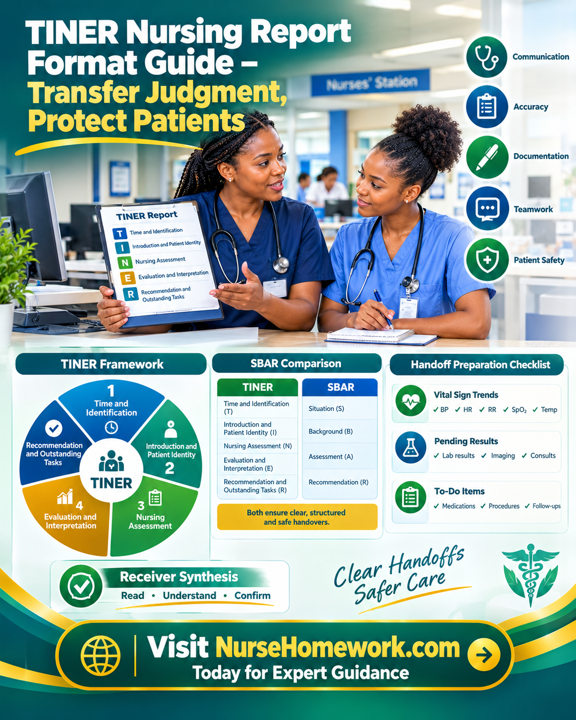 TINER nursing report format guide